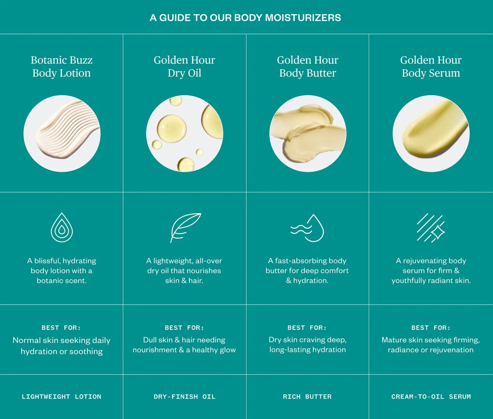 Botanic Buzz Body Lotion